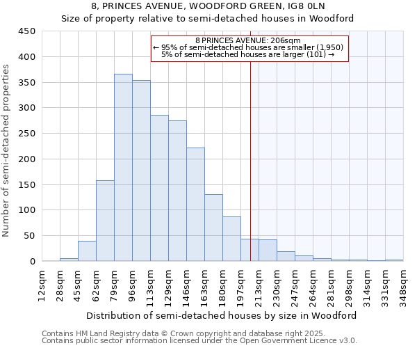 8, PRINCES AVENUE, WOODFORD GREEN, IG8 0LN: Size of property relative to semi-detached houses houses in Woodford