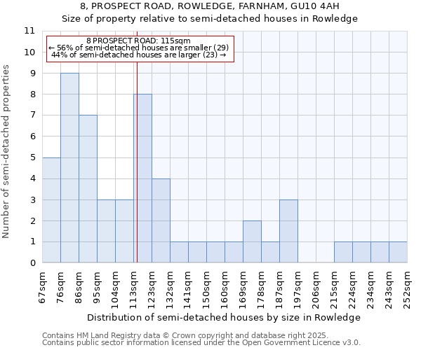 8, PROSPECT ROAD, ROWLEDGE, FARNHAM, GU10 4AH: Size of property relative to semi-detached houses houses in Rowledge