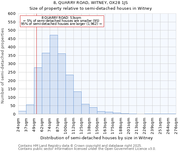 8, QUARRY ROAD, WITNEY, OX28 1JS: Size of property relative to semi-detached houses houses in Witney
