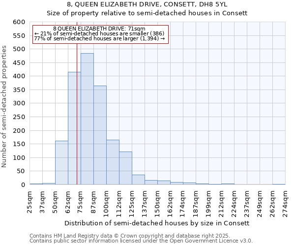 8, QUEEN ELIZABETH DRIVE, CONSETT, DH8 5YL: Size of property relative to semi-detached houses houses in Consett