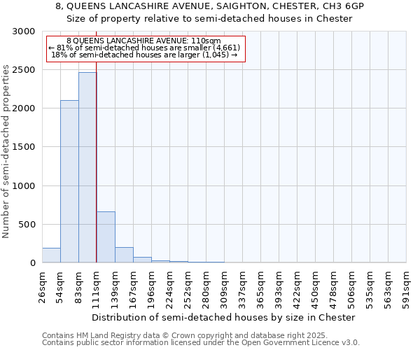 8, QUEENS LANCASHIRE AVENUE, SAIGHTON, CHESTER, CH3 6GP: Size of property relative to semi-detached houses houses in Chester