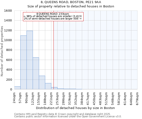 8, QUEENS ROAD, BOSTON, PE21 9AA: Size of property relative to detached houses houses in Boston