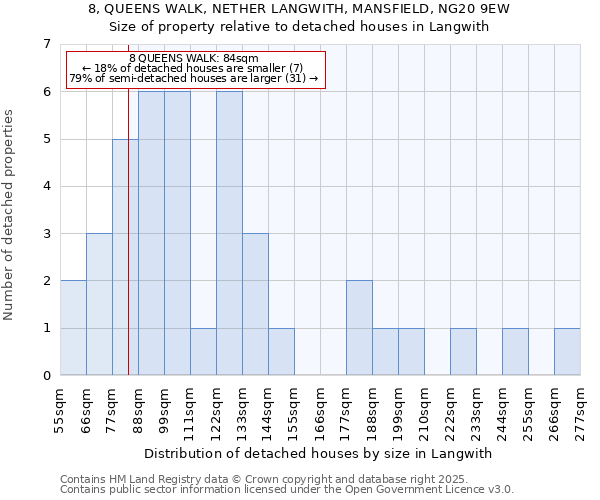 8, QUEENS WALK, NETHER LANGWITH, MANSFIELD, NG20 9EW: Size of property relative to detached houses houses in Langwith