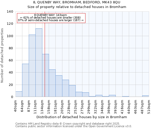 8, QUENBY WAY, BROMHAM, BEDFORD, MK43 8QU: Size of property relative to detached houses houses in Bromham