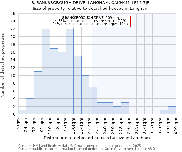 8, RANKSBOROUGH DRIVE, LANGHAM, OAKHAM, LE15 7JR: Size of property relative to detached houses houses in Langham