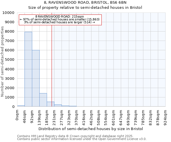 8, RAVENSWOOD ROAD, BRISTOL, BS6 6BN: Size of property relative to semi-detached houses houses in Bristol