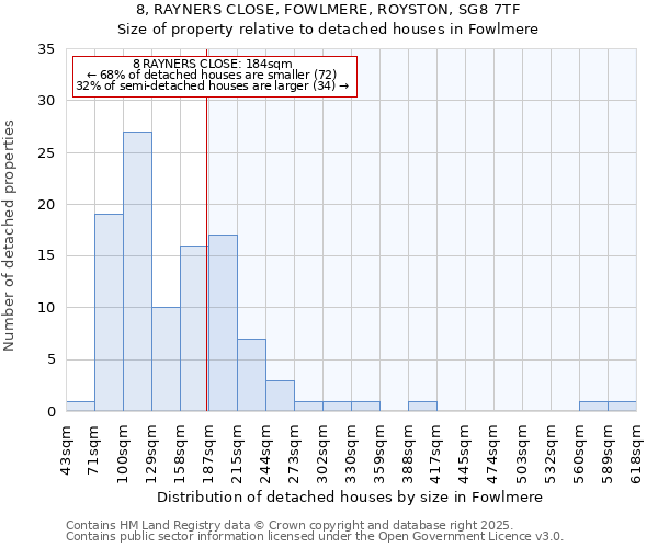 8, RAYNERS CLOSE, FOWLMERE, ROYSTON, SG8 7TF: Size of property relative to detached houses houses in Fowlmere