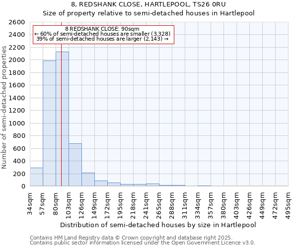 8, REDSHANK CLOSE, HARTLEPOOL, TS26 0RU: Size of property relative to semi-detached houses houses in Hartlepool