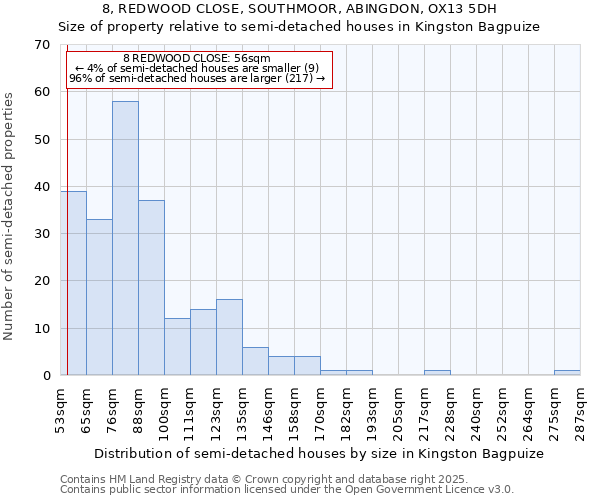 8, REDWOOD CLOSE, SOUTHMOOR, ABINGDON, OX13 5DH: Size of property relative to semi-detached houses houses in Kingston Bagpuize