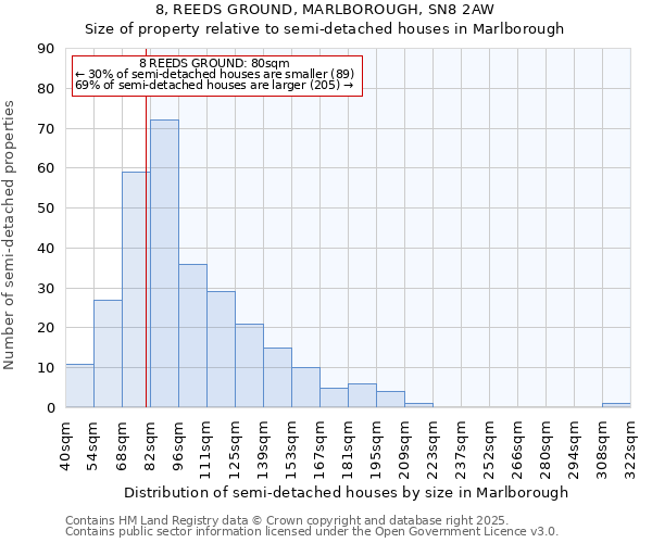 8, REEDS GROUND, MARLBOROUGH, SN8 2AW: Size of property relative to semi-detached houses houses in Marlborough