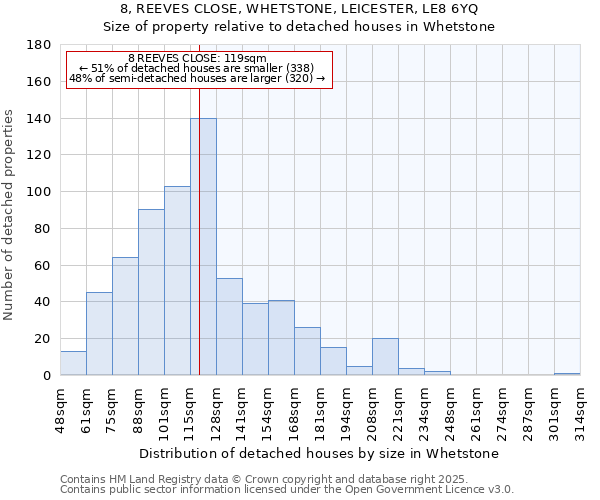 8, REEVES CLOSE, WHETSTONE, LEICESTER, LE8 6YQ: Size of property relative to detached houses houses in Whetstone