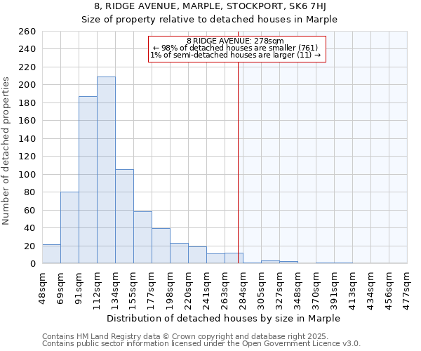 8, RIDGE AVENUE, MARPLE, STOCKPORT, SK6 7HJ: Size of property relative to detached houses houses in Marple