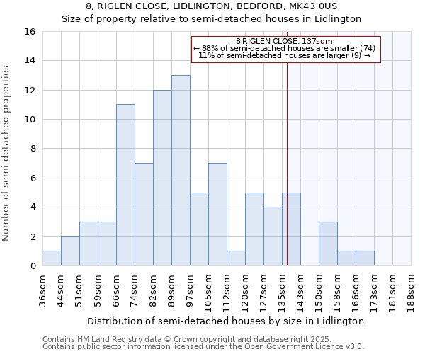 8, RIGLEN CLOSE, LIDLINGTON, BEDFORD, MK43 0US: Size of property relative to semi-detached houses houses in Lidlington
