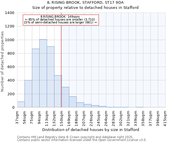8, RISING BROOK, STAFFORD, ST17 9DA: Size of property relative to detached houses houses in Stafford