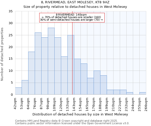 8, RIVERMEAD, EAST MOLESEY, KT8 9AZ: Size of property relative to detached houses houses in West Molesey