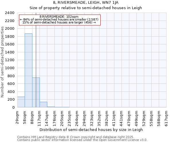 8, RIVERSMEADE, LEIGH, WN7 1JA: Size of property relative to semi-detached houses houses in Leigh