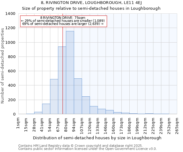 8, RIVINGTON DRIVE, LOUGHBOROUGH, LE11 4EJ: Size of property relative to semi-detached houses houses in Loughborough