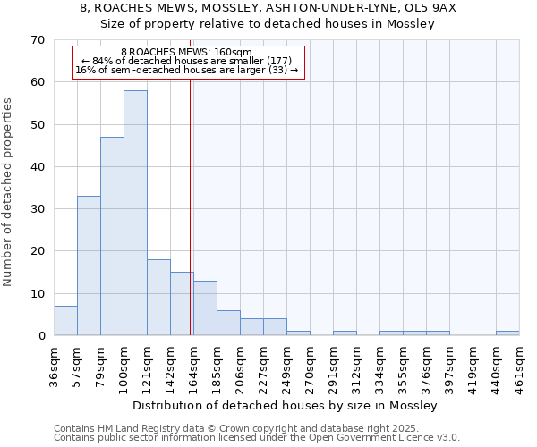 8, ROACHES MEWS, MOSSLEY, ASHTON-UNDER-LYNE, OL5 9AX: Size of property relative to detached houses houses in Mossley