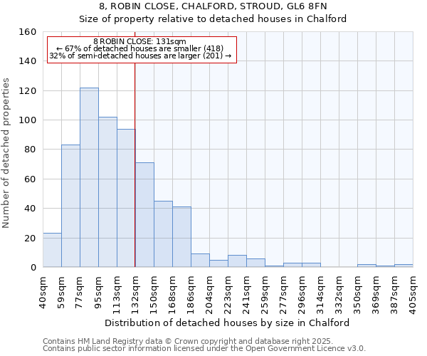 8, ROBIN CLOSE, CHALFORD, STROUD, GL6 8FN: Size of property relative to detached houses houses in Chalford