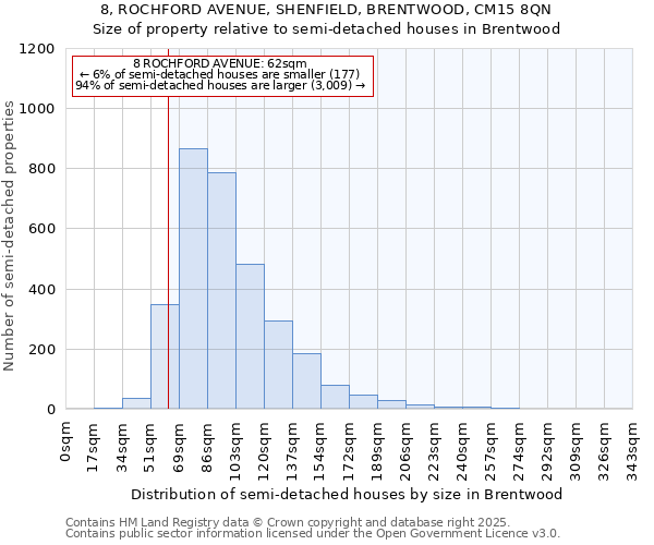 8, ROCHFORD AVENUE, SHENFIELD, BRENTWOOD, CM15 8QN: Size of property relative to semi-detached houses houses in Brentwood