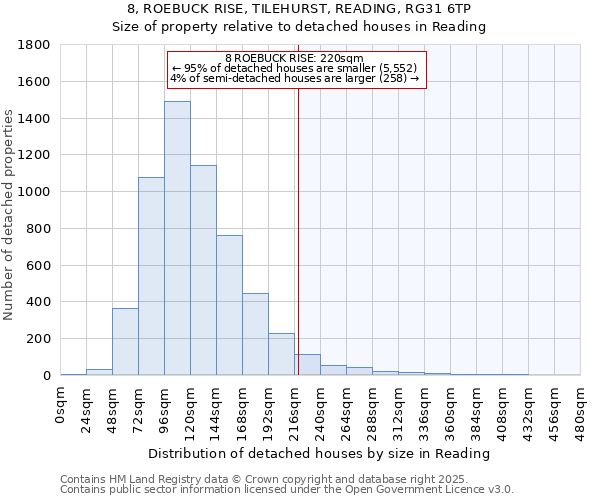 8, ROEBUCK RISE, TILEHURST, READING, RG31 6TP: Size of property relative to detached houses houses in Reading