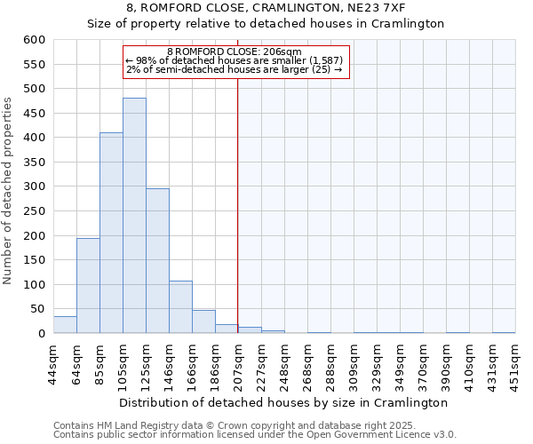 8, ROMFORD CLOSE, CRAMLINGTON, NE23 7XF: Size of property relative to detached houses houses in Cramlington
