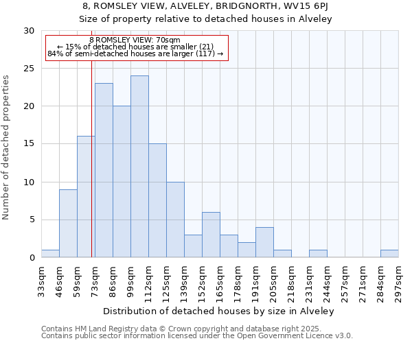 8, ROMSLEY VIEW, ALVELEY, BRIDGNORTH, WV15 6PJ: Size of property relative to detached houses houses in Alveley