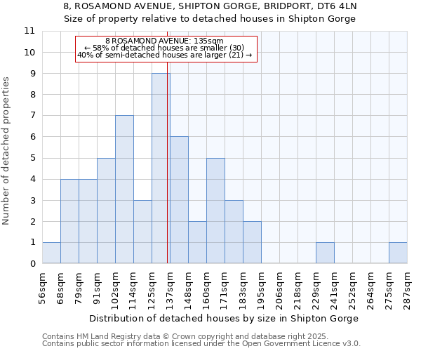 8, ROSAMOND AVENUE, SHIPTON GORGE, BRIDPORT, DT6 4LN: Size of property relative to detached houses houses in Shipton Gorge