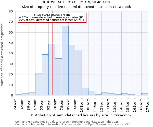 8, ROSEDALE ROAD, RYTON, NE40 4UN: Size of property relative to semi-detached houses houses in Crawcrook