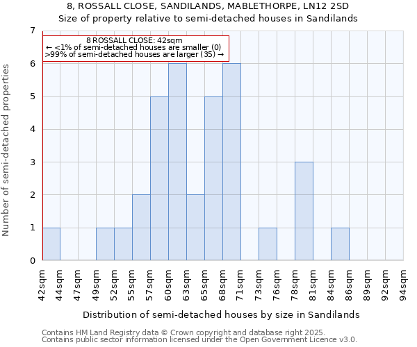 8, ROSSALL CLOSE, SANDILANDS, MABLETHORPE, LN12 2SD: Size of property relative to semi-detached houses houses in Sandilands