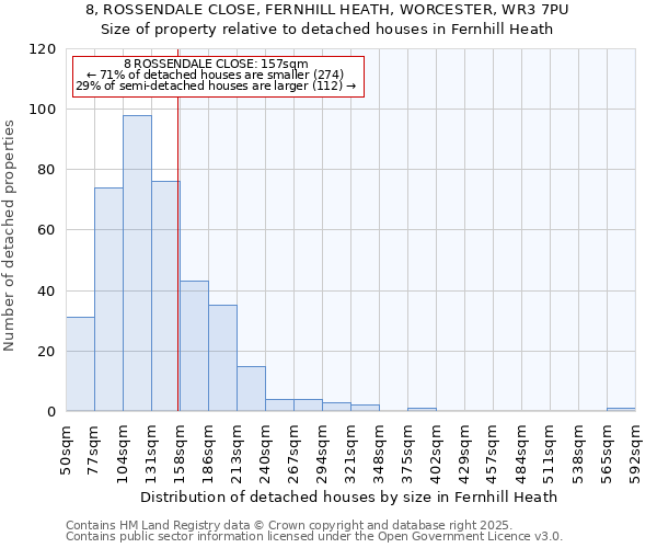 8, ROSSENDALE CLOSE, FERNHILL HEATH, WORCESTER, WR3 7PU: Size of property relative to detached houses houses in Fernhill Heath