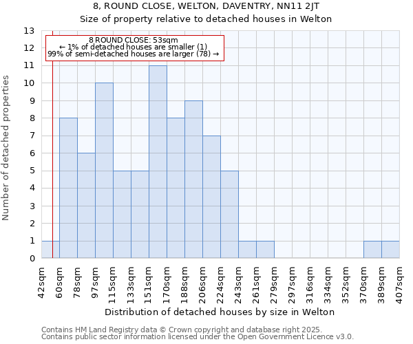 8, ROUND CLOSE, WELTON, DAVENTRY, NN11 2JT: Size of property relative to detached houses houses in Welton