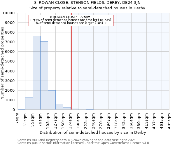 8, ROWAN CLOSE, STENSON FIELDS, DERBY, DE24 3JN: Size of property relative to semi-detached houses houses in Derby