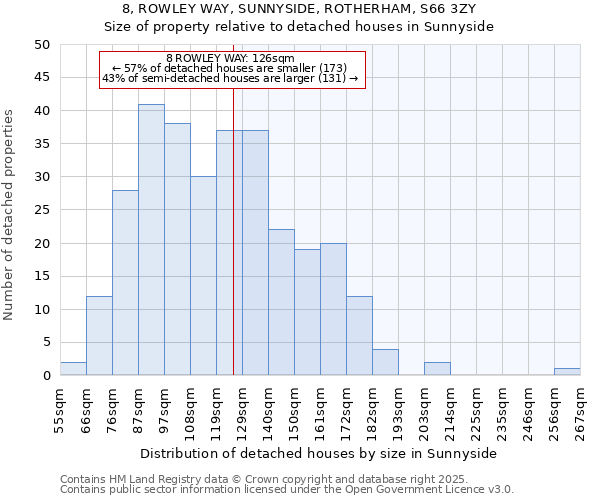 8, ROWLEY WAY, SUNNYSIDE, ROTHERHAM, S66 3ZY: Size of property relative to detached houses houses in Sunnyside
