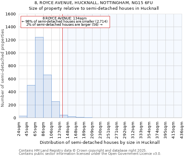 8, ROYCE AVENUE, HUCKNALL, NOTTINGHAM, NG15 6FU: Size of property relative to semi-detached houses houses in Hucknall