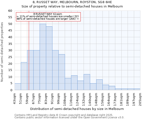 8, RUSSET WAY, MELBOURN, ROYSTON, SG8 6HE: Size of property relative to semi-detached houses houses in Melbourn