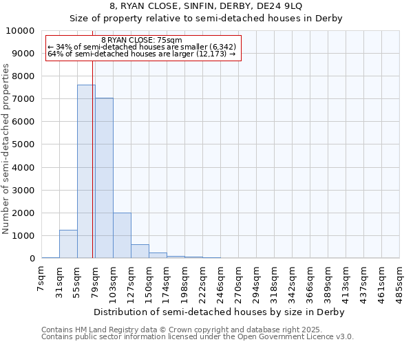 8, RYAN CLOSE, SINFIN, DERBY, DE24 9LQ: Size of property relative to semi-detached houses houses in Derby