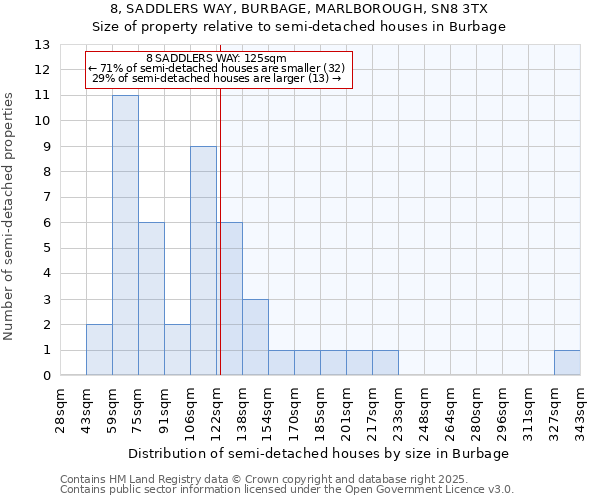 8, SADDLERS WAY, BURBAGE, MARLBOROUGH, SN8 3TX: Size of property relative to semi-detached houses houses in Burbage