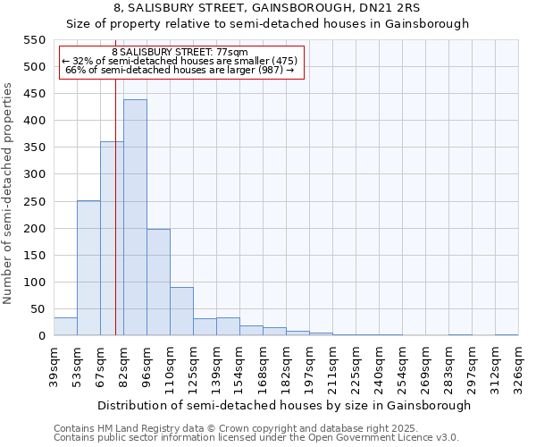 8, SALISBURY STREET, GAINSBOROUGH, DN21 2RS: Size of property relative to semi-detached houses houses in Gainsborough