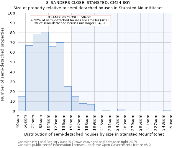8, SANDERS CLOSE, STANSTED, CM24 8GY: Size of property relative to semi-detached houses houses in Stansted Mountfitchet