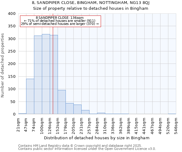 8, SANDPIPER CLOSE, BINGHAM, NOTTINGHAM, NG13 8QJ: Size of property relative to detached houses houses in Bingham