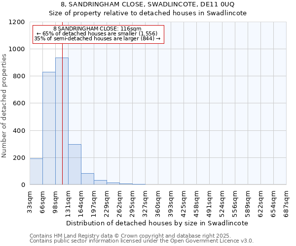 8, SANDRINGHAM CLOSE, SWADLINCOTE, DE11 0UQ: Size of property relative to detached houses houses in Swadlincote