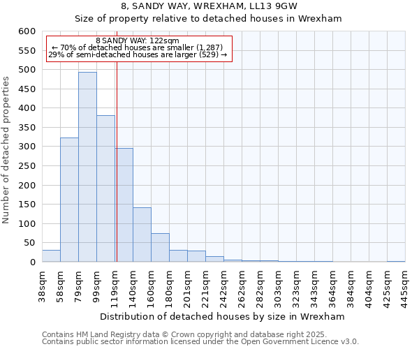 8, SANDY WAY, WREXHAM, LL13 9GW: Size of property relative to detached houses houses in Wrexham