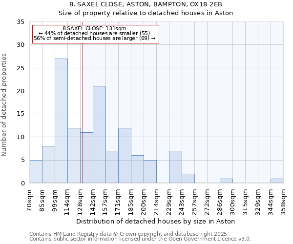 8, SAXEL CLOSE, ASTON, BAMPTON, OX18 2EB: Size of property relative to detached houses houses in Aston