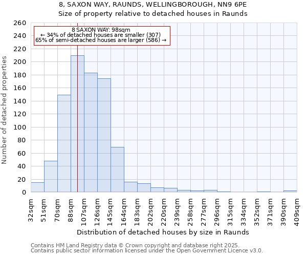 8, SAXON WAY, RAUNDS, WELLINGBOROUGH, NN9 6PE: Size of property relative to detached houses houses in Raunds