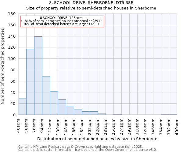 8, SCHOOL DRIVE, SHERBORNE, DT9 3SB: Size of property relative to semi-detached houses houses in Sherborne