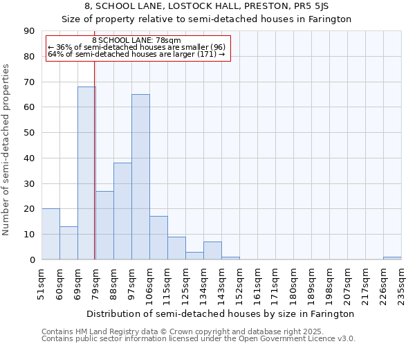 8, SCHOOL LANE, LOSTOCK HALL, PRESTON, PR5 5JS: Size of property relative to semi-detached houses houses in Farington