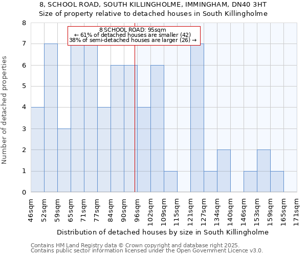 8, SCHOOL ROAD, SOUTH KILLINGHOLME, IMMINGHAM, DN40 3HT: Size of property relative to detached houses houses in South Killingholme