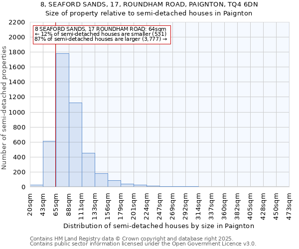 8, SEAFORD SANDS, 17, ROUNDHAM ROAD, PAIGNTON, TQ4 6DN: Size of property relative to semi-detached houses houses in Paignton