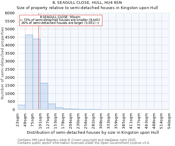 8, SEAGULL CLOSE, HULL, HU4 6SN: Size of property relative to semi-detached houses houses in Kingston upon Hull